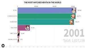 Most watched hentais