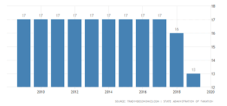 China Sales Tax Rate Vat 2019 Data Chart Calendar
