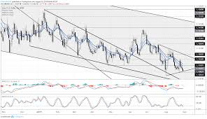 Eur Usd Rates Threaten Triangle Bearish Breakout After New