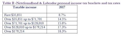 labrador budget summary corporate tax
