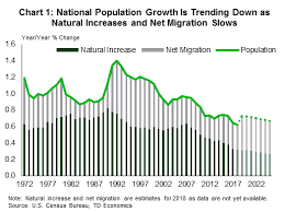 Leaders And Laggards In An Age Of Slowing U S Population Growth