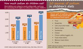 Reducing Sodium In Childrens Diets Infographic Vitalsigns