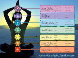 Chakra Chart Sending Love And Acceptance To The Energy