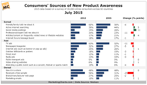 How Do Consumers Find Out About New Products Marketing Charts