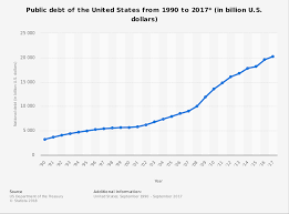 U S National Debt Statistics 1990 2017 Statista