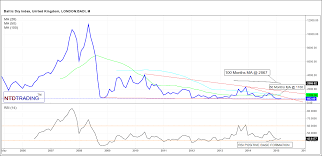 Baltic Dry Index To Shoot Up Worst Is Over