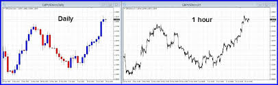 Using Multi Time Frame Mt4 Price Level Charts Money Making