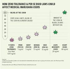 Do Drugged Driving Laws Hurt Medical Marijuana Patients