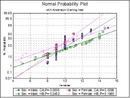 Unistat Statistics Software Normal Probability Plot