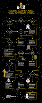 Star Wars Which Droid Are You Looking For Flowchart