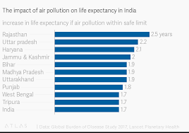 The Impact Of Air Pollution On Life Expectancy In India