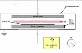 Dielectric Etching Comparison Of Etch Processes For Etching Sio2