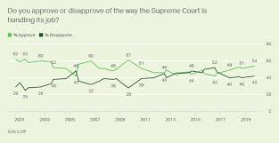 Supreme Court Gallup Historical Trends