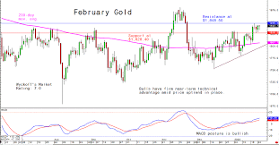 tuesday s charts for gold silver and