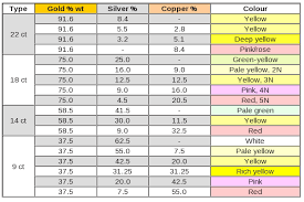 Solid Gold An Introduction To Precious Alloys Alloy Chart