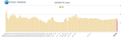 Qualcomm Pe Ratio Qcom Stock Pe Chart History