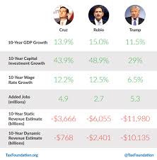 Why Marco Rubio And Ted Cruzs Tax Plans Generate More