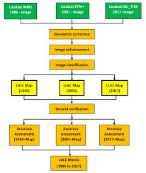 Flow Chart Of The Process Followed To Create The Data On The