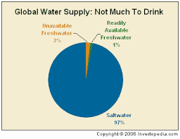 Image In This Pie Chart It Shows The Global Water Supply