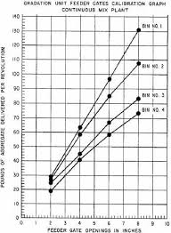 Figure 8 6 Calibration Chart Gradation Feeder Gates