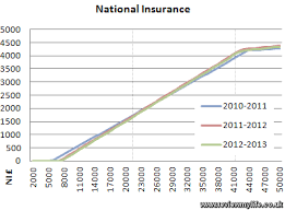 Insurance Rates National Insurance Rates Uk