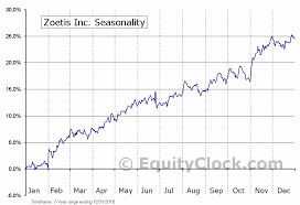 Zoetis Inc Nyse Zts Seasonal Chart Equity Clock