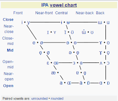 Englishtree Ipa Vowel Chart