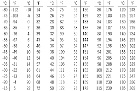 52 Veritable Celsius Temperature Conversion Chart