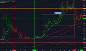 Wm Stock Price And Chart Tsx Wm Tradingview