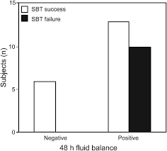 48 Hour Fluid Balance Does Not Predict A Successful