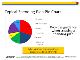 Personal Finance Budget Pie Chart Www Bedowntowndaytona Com