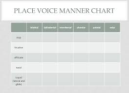Place Voice Manner Chart Diagram Quizlet