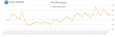 Eps Chart For Hormel Foods Hrl Stock Traders Daily