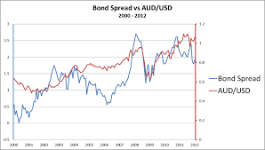 How Bond Spreads Between Two Countries Affect Their Exchange