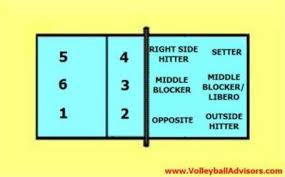 learning six volleyball court positions