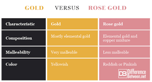 Difference Between Gold And Rose Gold Difference Between