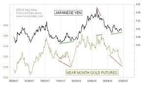 Japanese Yen Disagrees With The Price Of Gold