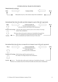International Trade Flow Charts Simple Domestic Contracts