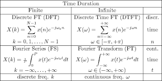 continuous discrete time frequency