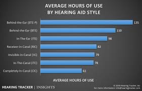 How Long Do Hearing Aid Batteries Last And What Is The Cost