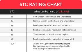 stc rating understanding sound