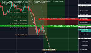 Gbpmyr Chart Rate And Analysis Tradingview