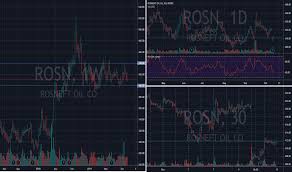 Rosn Stock Price And Chart Moex Rosn Tradingview