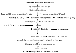 Syrup Manufacturing Process Flow Chart How Soft Drink Is