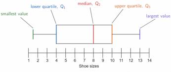 Box Plots National 5 Maths