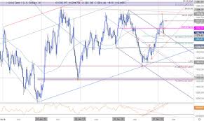 Gold Price Weekly Technical Outlook Xau Correction Faces
