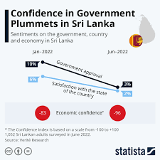 government plummets in sri lanka