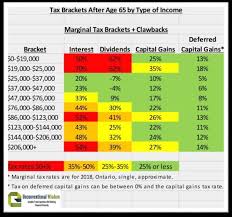 The Chart Shows The Marginal Tax Brackets Including The
