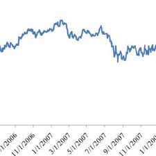 Lehman Brothers Split Adjusted Stock Price January 1 2006