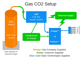 gas and liquid co2 supply